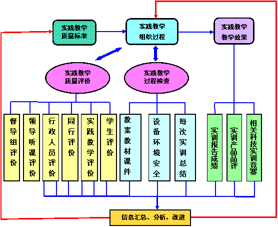 实践性教学食品工厂模拟岗位实训体系设计